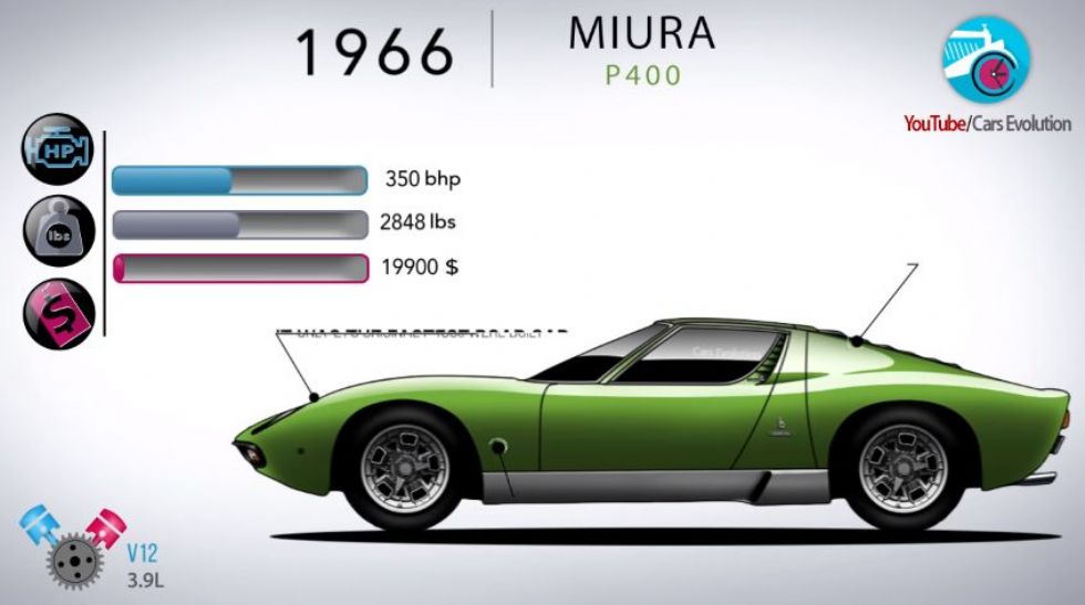 Lamborghinijev razvoj od začetkov do Urusa
