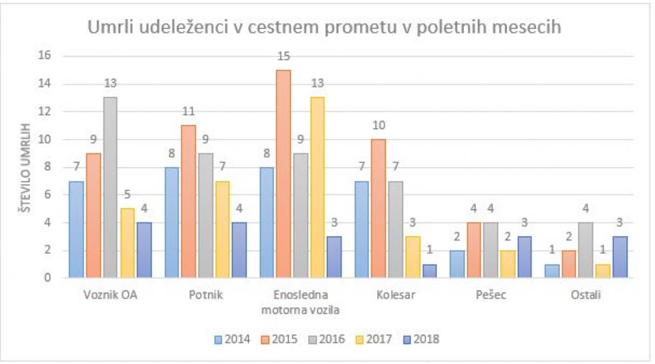Nov pristop za manj tragičnih dogodkov na cestah