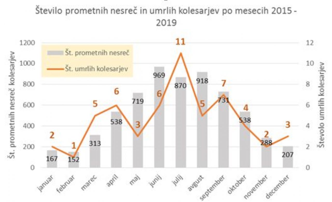 Kolesarji so zelo ranljivi, a pogosto tudi kršitelji