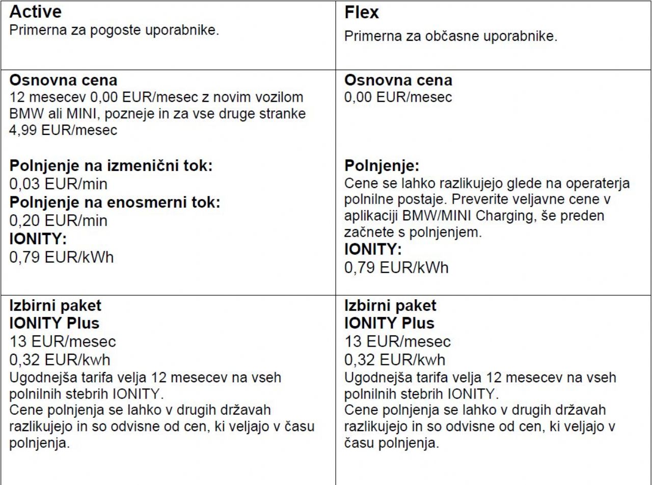 Vozniki BMW-jev in Minijev z aplikacijo do 610 polnilnih mest v Sloveniji
