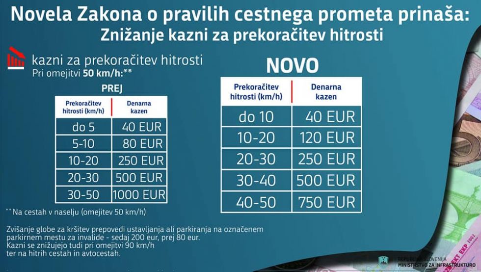 Višje kazni za telefone, nižje za hitrost