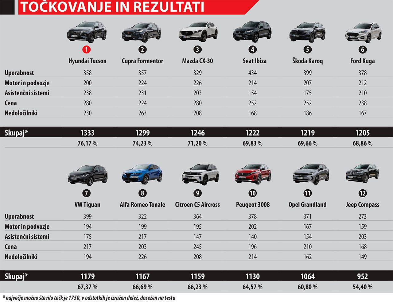 Najboljši ne prihaja iz Evrope