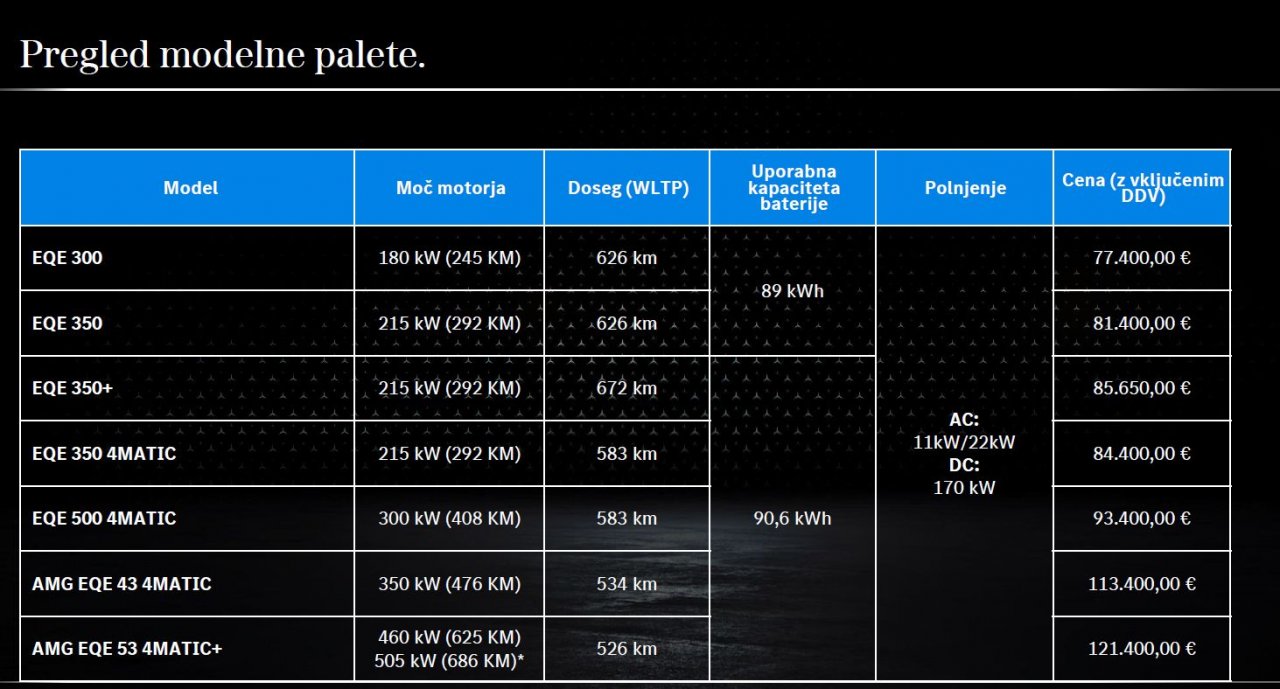 To je že šesti električni Mercedes