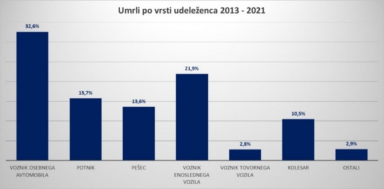 Veliko je voznikov, ki se ne pripenjajo z varnostnim pasom