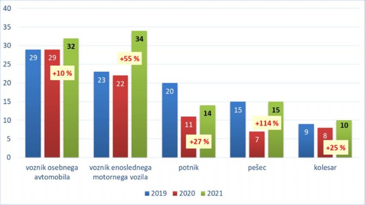 Veliko je voznikov, ki se ne pripenjajo z varnostnim pasom