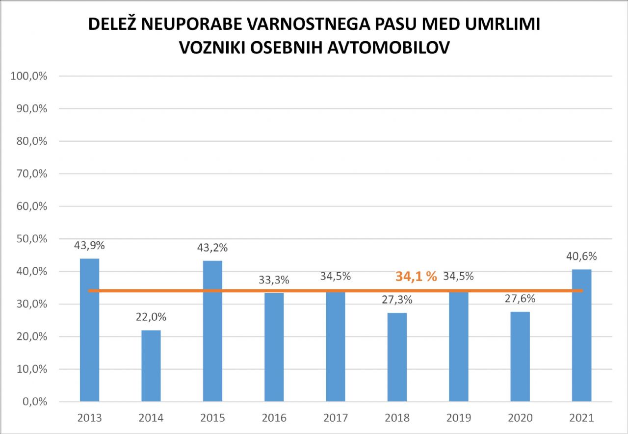 Veliko je voznikov, ki se ne pripenjajo z varnostnim pasom