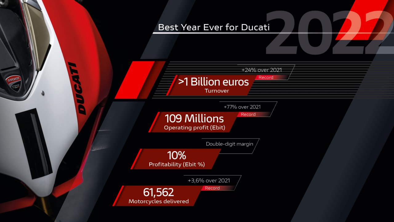 Lansko leto rekordno za Ducati