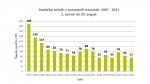 V Evropi manj mrtvih na cestah - fotografija 1