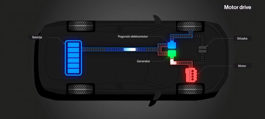 Na neki točki bencinski motor poganja generator (zeleno), ki napaja elektromotor in tudi polni baterijo.