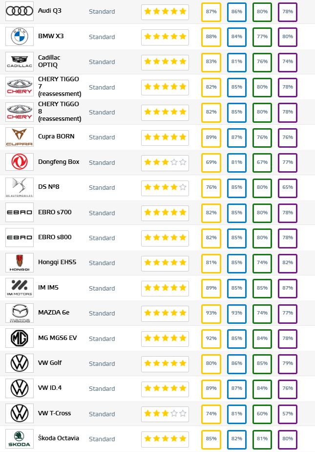 Dongfeng Box s slabo varnostno oceno